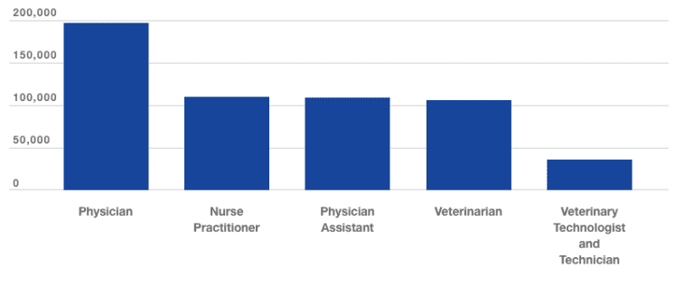 how-much-do-vets-make-in-american-and-canada-2020